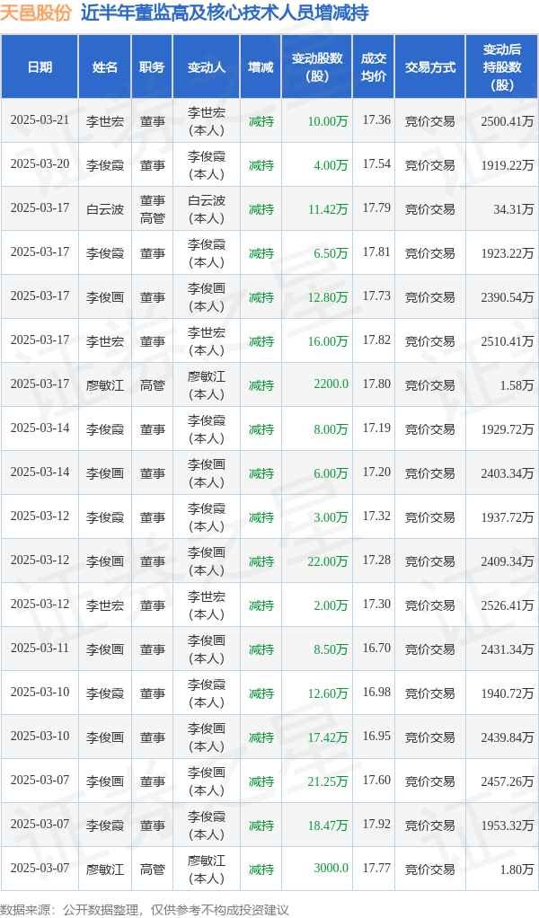 天邑股份：3月21日高管李世宏减持股份合计10万股