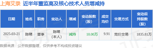 上海艾录：3月21日高管陈曙减持股份合计10万股