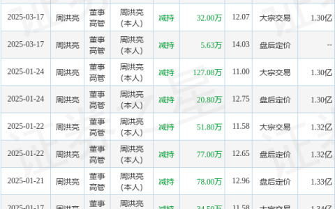 海能实业：3月21日高管周洪亮增持股份合计2400股