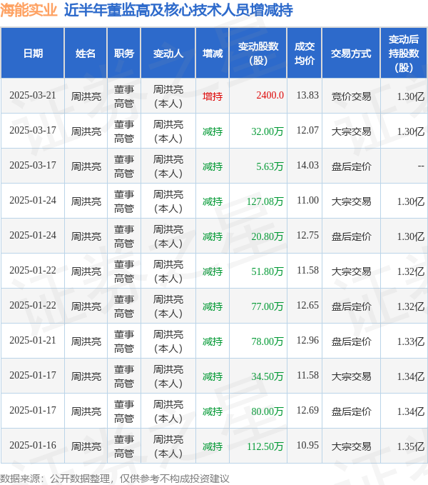 海能实业：3月21日高管周洪亮增持股份合计2400股