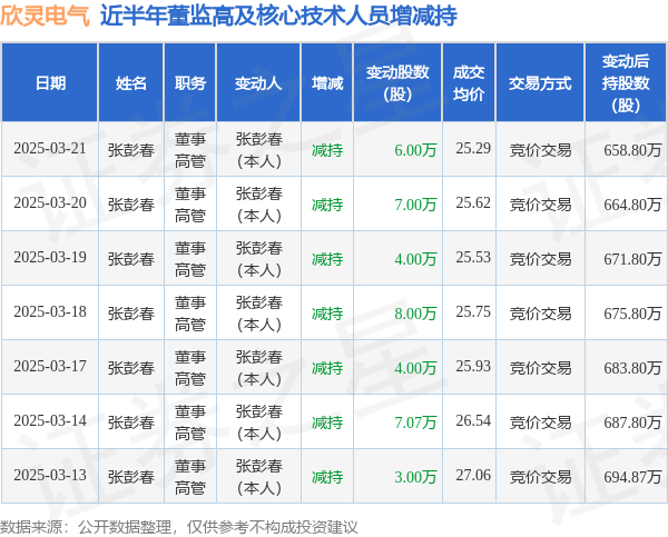 欣灵电气：3月21日高管张彭春减持股份合计6万股