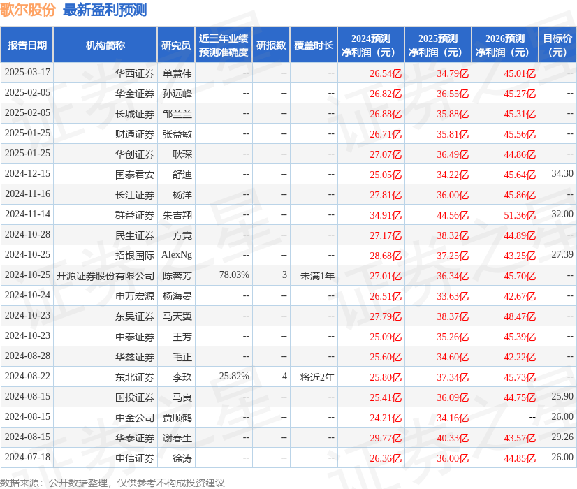 歌尔股份（002241）2024年年报简析：营收净利润同比双双增长，应收账款上升