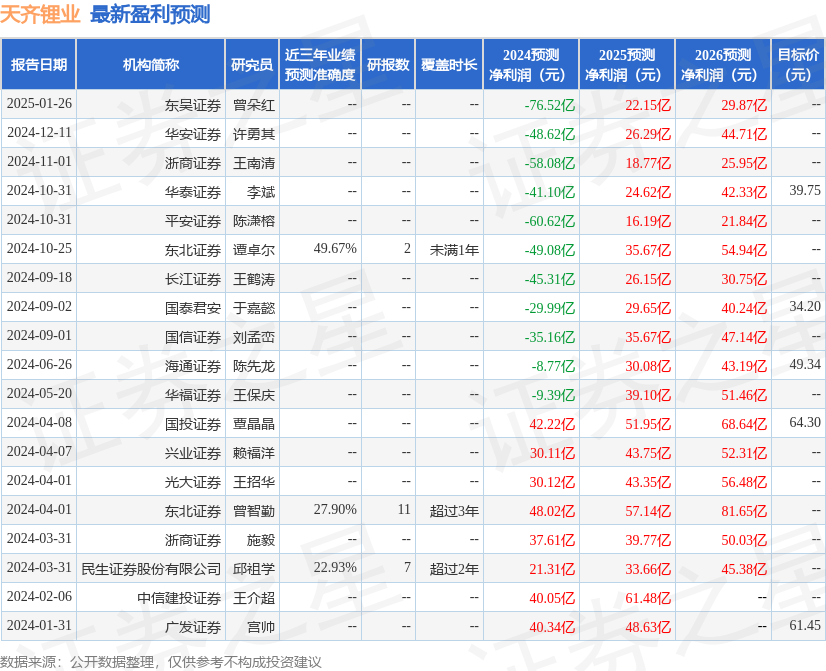 天齐锂业（002466）2024年年报简析：净利润减208.32%，三费占比上升明显