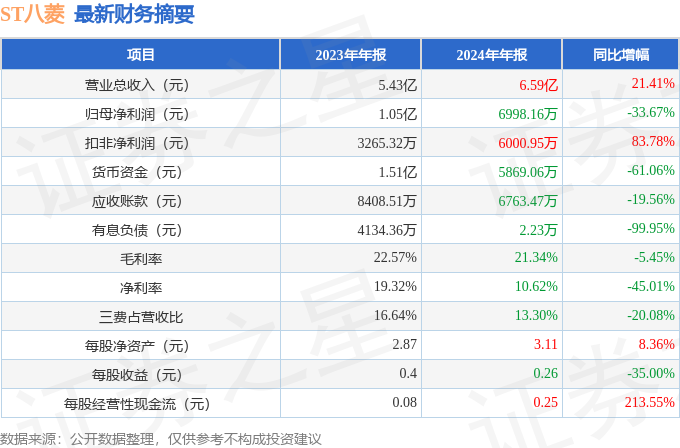 ST八菱（002592）2024年年报简析：增收不增利，公司应收账款体量较大