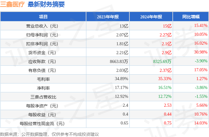 三鑫医疗（300453）2024年年报简析：营收净利润同比双双增长