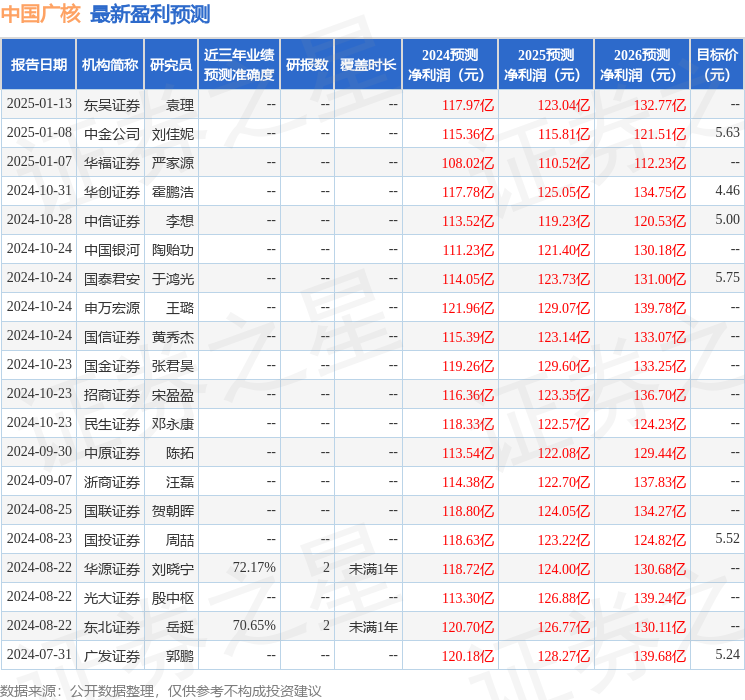 中国广核（003816）2024年年报简析：营收净利润同比双双增长，公司应收账款体量较大