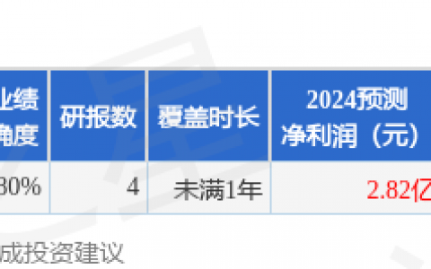 高伟达（300465）2024年年报简析：净利润增9.21%，盈利能力上升