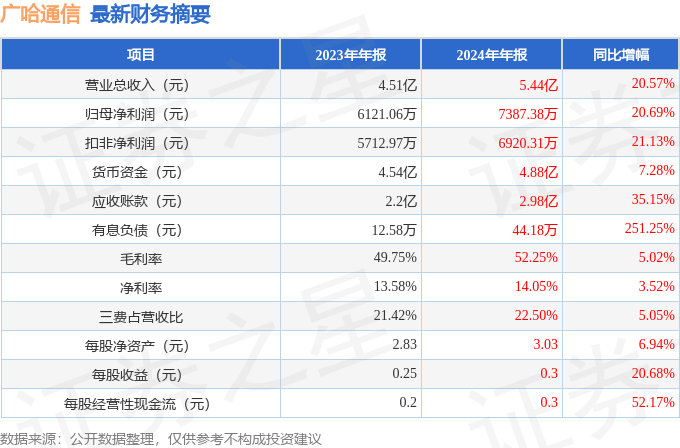 广哈通信（300711）2024年年报简析：营收净利润同比双双增长，应收账款上升