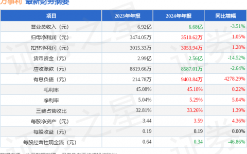 万事利（301066）2024年年报简析：净利润增1.05%，盈利能力上升