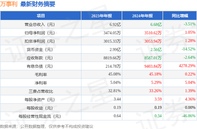 万事利（301066）2024年年报简析：净利润增1.05%，盈利能力上升