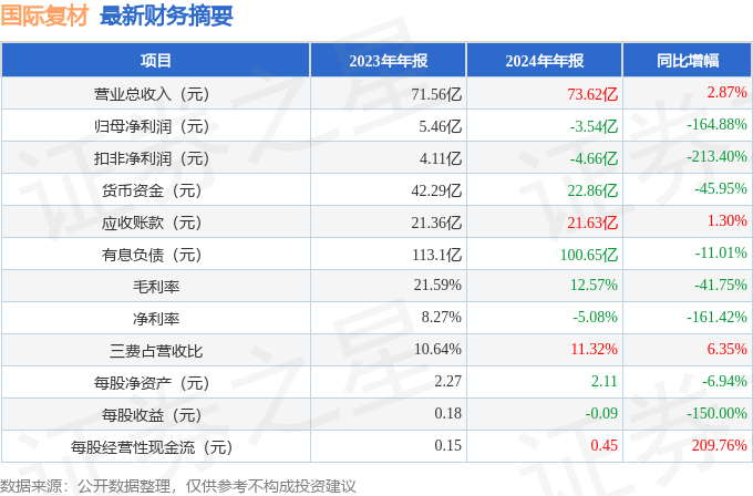 国际复材（301526）2024年年报简析：增收不增利，短期债务压力上升