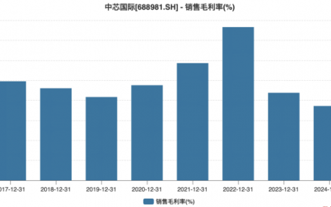 中芯国际：净利毛利双双承压，陷量增价跌困局，扩产尚存挑战