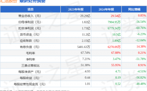 汇洁股份（002763）2024年年报简析：增收不增利，公司应收账款体量较大