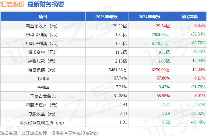 汇洁股份（002763）2024年年报简析：增收不增利，公司应收账款体量较大