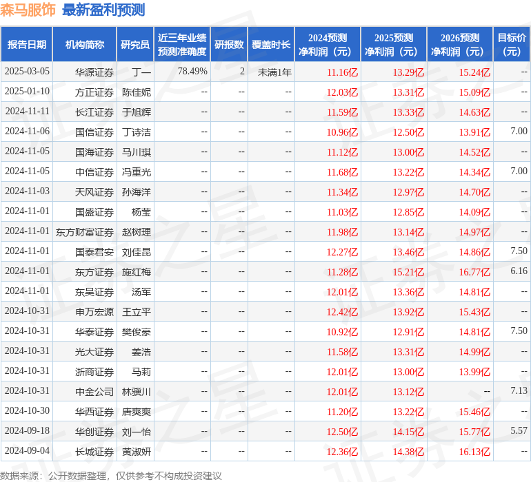 森马服饰（002563）2024年年报简析：营收净利润同比双双增长，公司应收账款体量较大
