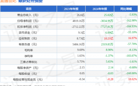 宜通世纪（300310）2024年年报简析：净利润减162.98%，公司应收账款体量较大