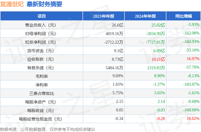 宜通世纪（300310）2024年年报简析：净利润减162.98%，公司应收账款体量较大