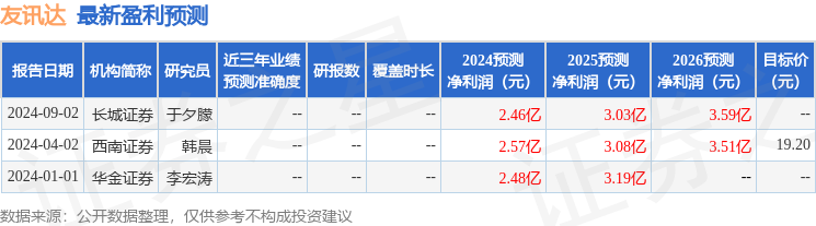 友讯达（300514）2024年年报简析：净利润增3.43%，盈利能力上升