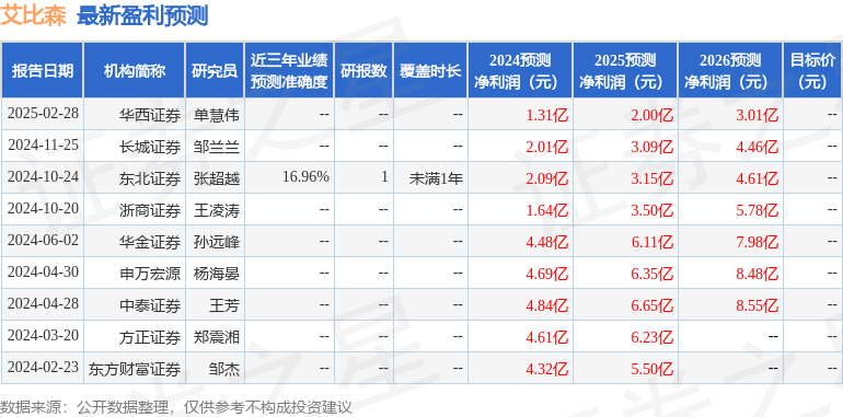 艾比森（300389）2024年年报简析：净利润减62.98%，公司应收账款体量较大