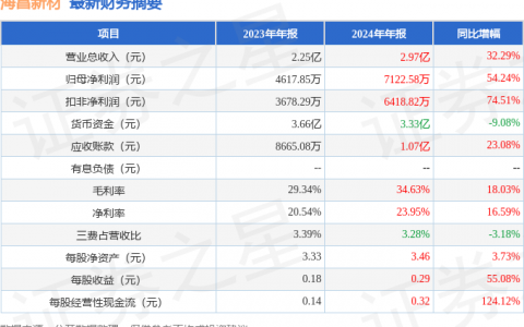 海昌新材（300885）2024年年报简析：营收净利润同比双双增长，盈利能力上升