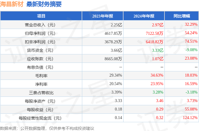 海昌新材（300885）2024年年报简析：营收净利润同比双双增长，盈利能力上升