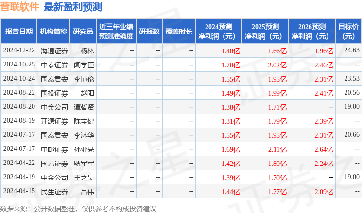 普联软件（300996）2024年年报简析：营收净利润同比双双增长，公司应收账款体量较大