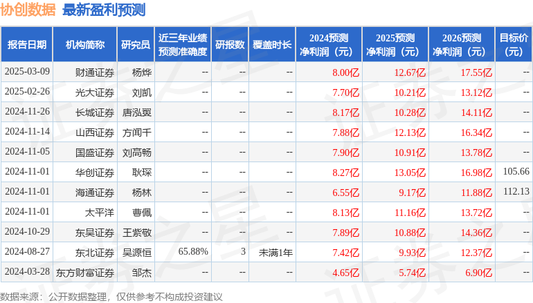 协创数据（300857）2024年年报简析：营收净利润同比双双增长，应收账款上升