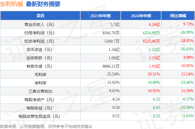 东利机械（301298）2024年年报简析：增收不增利，公司应收账款体量较大