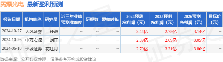 民爆光电（301362）2024年年报简析：营收净利润同比双双增长，公司应收账款体量较大