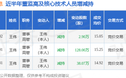 朗玛信息：4月2日高管王伟减持股份合计2.9万股