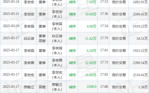 天邑股份：4月2日高管李世宏、李俊霞减持股份合计13.56万股