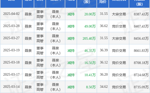 联得装备：4月2日高管聂泉减持股份合计20万股