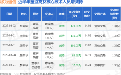 移为通信：4月2日高管廖荣华减持股份合计120万股
