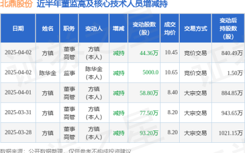 北鼎股份：4月2日高管方镇、陈华金减持股份合计44.86万股
