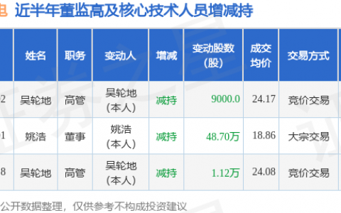 信濠光电：4月2日高管吴轮地减持股份合计9000股