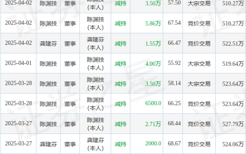 江南奕帆：4月2日高管陈渊技、龚建芬减持股份合计10.91万股