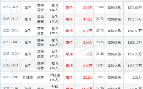 杰创智能：4月2日高管龙飞增持股份合计4800股