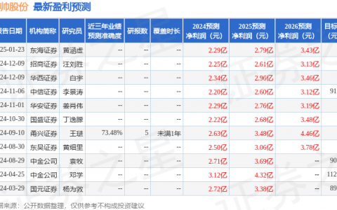 恒帅股份（300969）2024年年报简析：营收净利润同比双双增长，公司应收账款体量较大