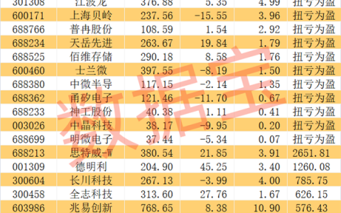 半导体突传重磅，“无极”问世！龙头股业绩暴增，这几只砸出“黄金坑”？
