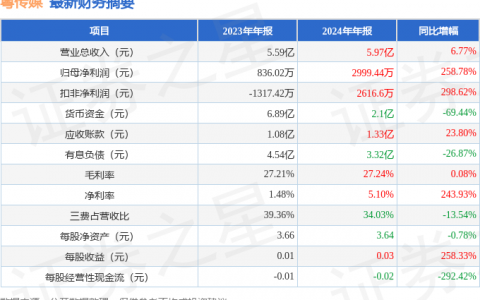 粤传媒（002181）2024年年报简析：营收净利润同比双双增长，盈利能力上升