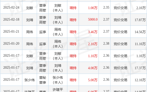 兰州银行：4月7日高管李涛增持股份合计5500股