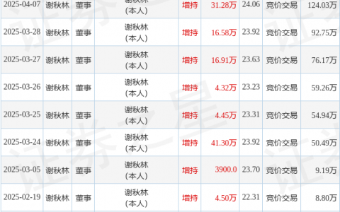 百亚股份：4月7日高管谢秋林增持股份合计31.28万股