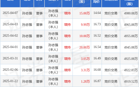 中铁装配：4月7日高管孙志强增持股份合计15万股
