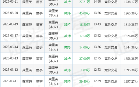 江龙船艇：4月7日高管龚重英减持股份合计29.9万股