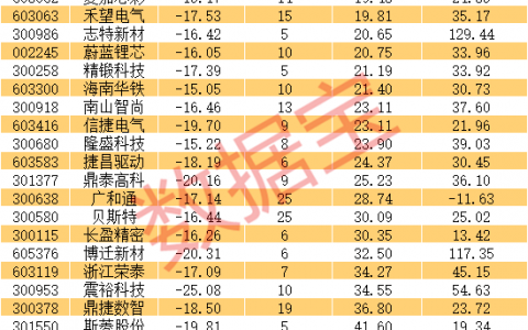 行情持续回暖，逾700股涨超5%！超跌+高景气高增长+优质龙头股迎机遇