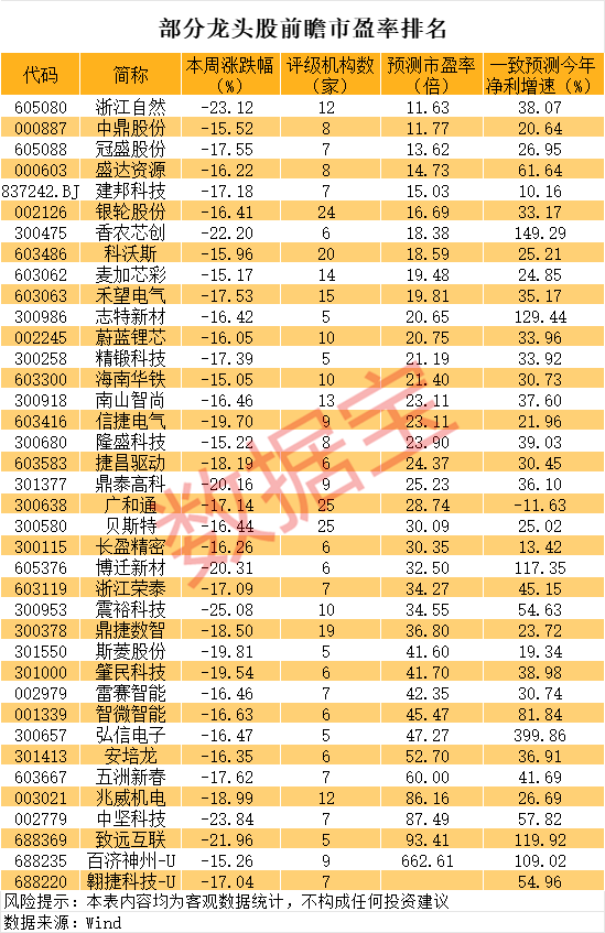 行情持续回暖，逾700股涨超5%！超跌+高景气高增长+优质龙头股迎机遇