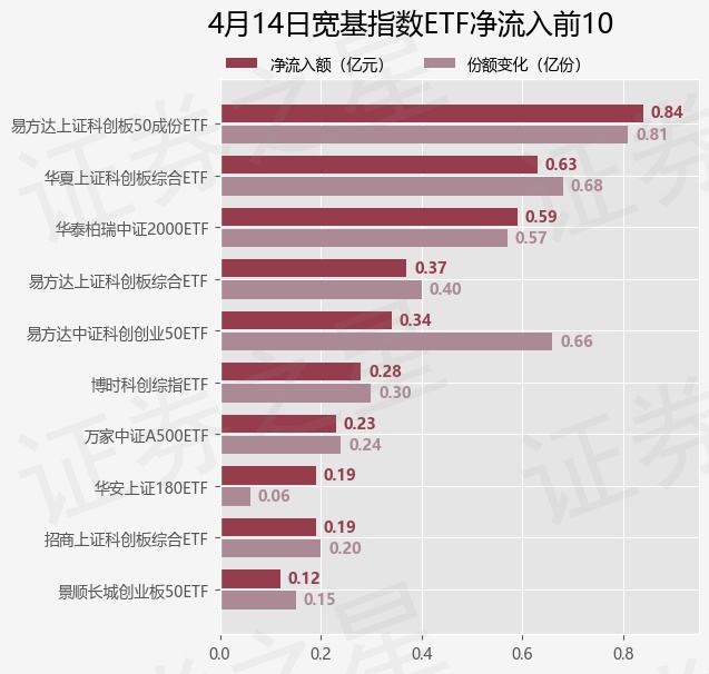 【ETF观察】4月14日宽基指数ETF净流出101.37亿元