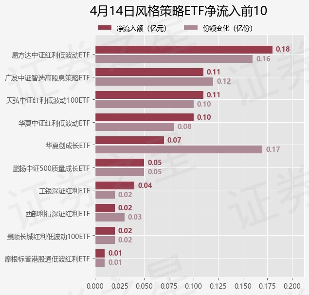 【ETF观察】4月14日风格策略ETF净流出2.97亿元