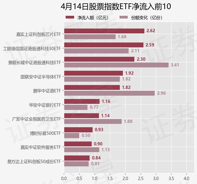 【ETF观察】4月14日股票指数ETF净流出97.46亿元
