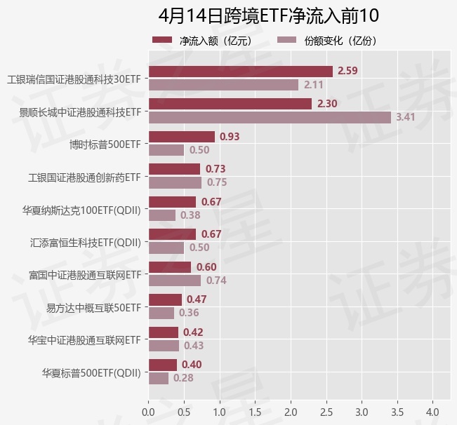 【ETF观察】4月14日跨境ETF净流入5.73亿元